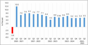 Philippine GDP grows 5.5% in Q2 2025