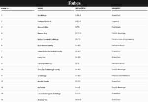 Forbes Philippines 50 richest: Sy siblings still at&hellip;