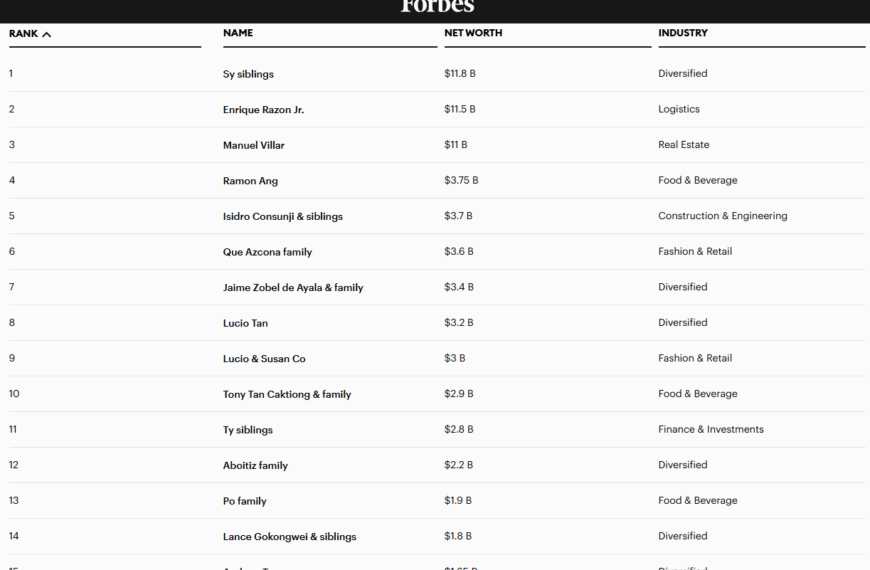 Forbes Philippines 50 richest: Sy siblings&hellip;